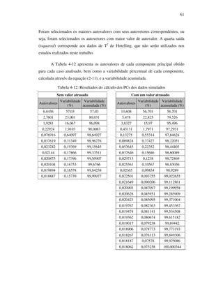 61
Foram selecionados os maiores autovalores com seus autovetores correspondentes, ou
seja, foram selecionados os autovetores com maior valor de autovalor. A quarta saída
(tsquared) corresponde aos dados de T2
de Hotelling, que não serão utilizados nos
estudos realizados neste trabalho.
A Tabela 4-12 apresenta os autovalores de cada componente principal obtido
para cada caso analisado, bem como a variabilidade percentual de cada componente,
calculada através da equação (2-11), e a variabilidade acumulada.
Tabela 4-12: Resultados do cálculo dos PCs dos dados simulados
Sem valor atrasado Com um valor atrasado
Autovalores
Variabilidade
(%)
Variabilidade
acumulada (%)
Autovalores
Variabilidade
(%)
Variabilidade
acumulada (%)
6,8436 57,03 57,03 13,608 56,701 56,701
2,7601 23,001 80,031 5,478 22,825 79,526
1,9281 16,067 96,098 3,8327 15,97 95,496
0,22924 1,9103 98,0083 0,43131 1,7971 97,2931
0,076916 0,64097 98,64927 0,13275 0,55314 97,84624
0,037619 0,31349 98,96276 0,089824 0,37427 98,22051
0,023242 0,19369 99,15645 0,053645 0,22352 98,44403
0,02144 0,17866 99,33511 0,037646 0,15686 98,60089
0,020875 0,17396 99,50907 0,029713 0,1238 98,72469
0,020104 0,16753 99,6766 0,025361 0,10567 98,83036
0,019894 0,16578 99,84238 0,02365 0,09854 98,9289
0,018887 0,15739 99,99977 0,022501 0,093755 99,022655
0,021649 0,090206 99,112861
0,020903 0,087097 99,199958
0,020628 0,085951 99,285909
0,020423 0,085095 99,371004
0,019767 0,082363 99,453367
0,019474 0,081141 99,534508
0,019362 0,080674 99,615182
0,019017 0,079238 99,69442
0,018906 0,078773 99,773193
0,018267 0,076113 99,849306
0,018187 0,07578 99,925086
0,018062 0,075258 100,000344
 
