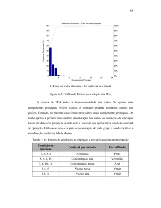 63
1 4 8 12 16 20 24
0
10
20
30
40
50
60
70
80
90
100
Análise da Variancia - Com um valor atrasado
Componente Principal
VarianciaPercentual(%)
0%
10%
20%
30%
40%
50%
60%
70%
80%
90%
100%
b) Com um valor atrasado - 24 variáveis de entrada
Figura 4-5: Gráfico de Pareto para seleção dos PCs.
A técnica de PCA reduz a dimensionalidade dos dados. Se apenas dois
componentes principais fossem usados, o operador poderia monitorar apenas um
gráfico. Contudo, no presente caso foram necessários mais componentes principais. De
modo apenas a permitir uma melhor visualização dos dados, as condições de operação
foram divididas em grupos de acordo com a variável que apresentava condição anormal
de operação. Utilizou-se uma cor para representação de cada grupo visando facilitar a
visualização, conforme tabela abaixo.
Tabela 4-13: Grupos de condições de operação e cor utilizada para representação
Condição de
operação
Variável perturbada Cor utilizada
1, 2, 3, 4 Nenhuma Preto
5, 6, 9, 15 Concentração alta Vermelho
7, 8, 10, 16 Concentração baixa Azul
11, 13 Vazão baixa Verde
12, 14 Vazão alta Verde
 