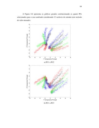 64
A Figura 4-6 apresenta os gráficos gerados correlacionando os quatro PCs
selecionados para o caso analisado considerando 12 variáveis de entrada (sem inclusão
de valor atrasado).
-8 -6 -4 -2 0 2 4 6 8
-4
-3
-2
-1
0
1
2
3
4
5
6
1º Componente Principal
2ºComponentePrincipal
a) PC1 x PC2
-8 -6 -4 -2 0 2 4 6 8
-4
-3
-2
-1
0
1
2
3
4
5
1º Componente Principal
3ºComponentePrincipal
b) PC1 x PC3
 