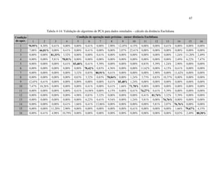67
Tabela 4-14: Validação do algoritmo de PCA para dados simulados – cálculo da distância Euclidiana
Condição de operação mais próxima - menor distância EuclidianaCondição
de oper. 1 2 3 4 5 6 7 8 9 10 11 12 13 14 15 16
1 70,95% 8,30% 0,41% 0,00% 0,00% 0,41% 0,00% 2,90% 12,45% 4,15% 0,00% 0,00% 0,41% 0,00% 0,00% 0,00%
2 7,88% 66,81% 0,00% 0,41% 0,00% 0,41% 0,00% 0,00% 2,07% 22,41% 0,00% 0,00% 0,00% 0,00% 0,00% 0,00%
3 0,00% 0,00% 81,33% 3,32% 0,00% 0,00% 0,41% 0,00% 0,00% 0,00% 0,00% 0,00% 0,00% 1,24% 11,20% 2,49%
4 0,00% 0,00% 5,81% 78,01% 0,00% 0,00% 0,00% 0,00% 0,00% 0,00% 0,00% 0,00% 0,00% 2,49% 6,22% 7,47%
5 0,00% 0,00% 0,00% 0,41% 83,40% 0,41% 5,39% 0,00% 0,00% 0,00% 0,83% 5,39% 1,24% 2,90% 0,00% 0,00%
6 0,00% 0,00% 0,00% 0,00% 0,00% 78,42% 0,83% 4,56% 0,00% 0,00% 11,62% 0,00% 4,15% 0,41% 0,00% 0,00%
7 0,00% 0,00% 0,00% 0,00% 3,32% 0,83% 80,91% 0,41% 0,00% 0,00% 0,00% 2,90% 0,00% 11,62% 0,00% 0,00%
8 0,00% 0,00% 0,00% 0,00% 0,83% 3,32% 0,83% 78,84% 0,00% 1,24% 3,73% 0,83% 10,37% 0,00% 0,00% 0,00%
9 12,45% 0,41% 0,00% 0,00% 0,00% 0,00% 0,00% 0,41% 85,48% 1,24% 0,00% 0,00% 0,00% 0,00% 0,00% 0,00%
10 7,47% 18,26% 0,00% 0,00% 0,00% 0,41% 0,00% 0,41% 1,66% 71,78% 0,00% 0,00% 0,00% 0,00% 0,00% 0,00%
11 0,00% 0,00% 0,00% 0,00% 0,41% 14,94% 0,00% 4,15% 0,00% 0,41% 74,27% 0,41% 5,39% 0,00% 0,00% 0,00%
12 0,00% 0,00% 0,00% 0,00% 4,98% 0,83% 3,32% 0,00% 0,00% 0,00% 0,41% 81,74% 3,32% 5,39% 0,00% 0,00%
13 0,00% 0,00% 0,00% 0,00% 0,00% 6,22% 0,41% 9,54% 0,00% 1,24% 5,81% 0,00% 76,76% 0,00% 0,00% 0,00%
14 0,00% 0,00% 0,00% 0,41% 1,66% 0,41% 12,86% 0,00% 0,00% 0,00% 0,00% 5,81% 2,07% 76,76% 0,00% 0,00%
15 0,00% 0,00% 11,20% 2,90% 0,00% 0,00% 0,00% 0,00% 0,00% 0,41% 0,00% 0,00% 0,00% 1,66% 79,67% 4,15%
16 0,00% 0,41% 4,98% 10,79% 0,00% 0,00% 0,00% 0,00% 0,00% 0,00% 0,00% 0,00% 0,00% 0,83% 2,49% 80,50%
 