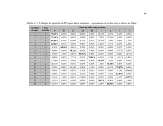 68
Tabela 4-15: Validação do algoritmo de PCA para dados simulados – agrupamento de acordo com as classes de falhas
Classe de falha mais próximaCondição
de oper.
Classe
de falha 0 14 13 24 23 1 2 3 4
1 0 79,67% 0,00% 0,41% 0,00% 2,90% 12,45% 4,15% 0,41% 0,00%
2 0 75,10% 0,00% 0,41% 0,00% 0,00% 2,07% 22,41% 0,00% 0,00%
3 0 84,65% 0,00% 0,00% 0,41% 0,00% 11,20% 2,49% 0,00% 1,24%
4 0 83,82% 0,00% 0,00% 0,00% 0,00% 6,22% 7,47% 0,00% 2,49%
5 14 0,41% 83,40% 0,41% 5,39% 0,00% 0,00% 0,00% 2,07% 8,30%
6 13 0,00% 0,00% 78,42% 0,83% 4,56% 0,00% 0,00% 15,77% 0,41%
7 24 0,00% 3,32% 0,83% 80,91% 0,41% 0,00% 0,00% 0,00% 14,52%
8 23 0,00% 0,83% 3,32% 0,83% 78,84% 0,00% 1,24% 14,11% 0,83%
9 1 12,86% 0,00% 0,00% 0,00% 0,41% 85,48% 1,24% 0,00% 0,00%
10 2 25,73% 0,00% 0,41% 0,00% 0,41% 1,66% 71,78% 0,00% 0,00%
11 3 0,00% 0,41% 14,94% 0,00% 4,15% 0,00% 0,41% 79,67% 0,41%
12 4 0,00% 4,98% 0,83% 3,32% 0,00% 0,00% 0,00% 3,73% 87,14%
13 3 0,00% 0,00% 6,22% 0,41% 9,54% 0,00% 1,24% 82,57% 0,00%
14 4 0,41% 1,66% 0,41% 12,86% 0,00% 0,00% 0,00% 2,07% 82,57%
15 1 14,11% 0,00% 0,00% 0,00% 0,00% 79,67% 4,56% 0,00% 1,66%
16 2 16,18% 0,00% 0,00% 0,00% 0,00% 2,49% 80,50% 0,00% 0,83%
 