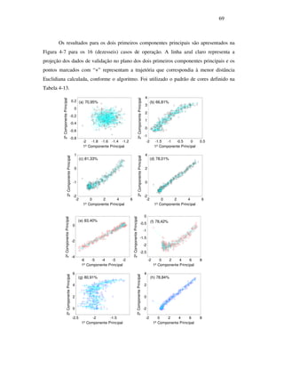 69
Os resultados para os dois primeiros componentes principais são apresentados na
Figura 4-7 para os 16 (dezesseis) casos de operação. A linha azul claro representa a
projeção dos dados de validação no plano dos dois primeiros componentes principais e os
pontos marcados com “+” representam a trajetória que correspondia à menor distância
Euclidiana calculada, conforme o algoritmo. Foi utilizado o padrão de cores definido na
Tabela 4-13.
-6 -5 -4 -3 -2
-4
-2
0
1º Componente Principal
2ºComponentePrincipal
-2 0 2 4 6 8
-2.5
-2
-1.5
-1
-0.5
0
1º Componente Principal
2ºComponentePrincipal
-2.5 -2 -1.5
0
2
4
6
1º Componente Principal
2ºComponentePrincipal
-2 0 2 4 6 8
-2
0
2
4
1º Componente Principal
2ºComponentePrincipal
(f) 78,42%
(g) 80,91% (h) 78,84%
(e) 83,40%
-2 -1.8 -1.6 -1.4 -1.2
-0.8
-0.6
-0.4
-0.2
0
0.2
1º Componente Principal
2ºComponentePrincipal
-2 -1.5 -1 -0.5 0 0.5
-1
0
1
2
3
4
1º Componente Principal
2ºComponentePrincipal
-2 0 2 4 6
-2
-1
0
1
1º Componente Principal
2ºComponentePrincipal
-2 0 2 4 6
-2
0
2
4
1º Componente Principal
2ºComponentePrincipal
(a) 70,95% (b) 66,81%
(c) 81,33% (d) 78,01%
 