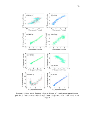 70
Figura 4-7: Linhas pretas: dados de validação. Pontos “+”: condições de operação mais
próxima a) 1; b) 2; c) 3; d) 4; e) 5; f) 6; g) 7; h) 8; i) 9; j) 10; k) 11; l) 12; m) 13; n) 14; o)
15; p) 16
-2 0 2 4 6 8
-4
-2
0
2
4
1º Componente Principal
2ºComponentePrincipal
-3.5 -3 -2.5 -2 -1.5
-2
0
2
4
1º Componente Principal
2ºComponentePrincipal
-2 0 2 4 6
-2
-1.5
-1
-0.5
0
1º Componente Principal
2ºComponentePrincipal
-2 0 2 4 6
-2
0
2
4
6
1º Componente Principal
2ºComponentePrincipal
(m) 76,76%
(n) 76,76%
(o) 79,67% (p) 80,50%
-2.5 -2 -1.5
-3
-2
-1
0
1
1º Componente Principal
2ºComponentePrincipal
-2 -1 0 1
-2
0
2
4
6
1º Componente Principal
2ºComponentePrincipal
-2 0 2 4 6 8
-3
-2
-1
0
1
1º Componente Principal
2ºComponentePrincipal
-6 -5 -4 -3 -2 -1
-1
-0.5
0
0.5
1º Componente Principal
2ºComponentePrincipal
(i) 85,48% (j) 71,78%
(k) 74,27% (l) 81,74%
 