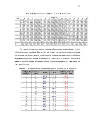 72
Tabela 4-16: Resultados de CORREIA DA SILVA et al. (2009)
No entanto, comparando com os resultados obtidos nesta dissertação para os dois
métodos propostos (conforme Tabela 4-17, que destaca em azul os melhores resultados e
em vermelho, os piores), pode-se verificar que os métodos baseados em dados históricos
do processo apresentam melhor desempenho na classificação de condições anormais de
operação do que o método baseado em modelo de processo proposto por CORREIA DA
SILVA et al. (2009).
Tabela 4-17: Comparação dos métodos FDD para as 16 condições de referência
Condição de
operação
Classe de
falha
Redes PCA
Modelo (Correia da
Silva et al., 2009)
1 0 100 % 71 % 28 %
2 0 85 % 67 % 53 %
3 0 98 % 81 % 31 %
4 0 97 % 78 % 50 %
5 14 91 % 83 % 56 %
6 13 73 % 78 % 56 %
7 24 77 % 81 % 53 %
8 23 81 % 79 % 61 %
9 1 78 % 85 % 42 %
10 2 74 % 72 % 53 %
11 3 95 % 74 % 42 %
12 4 94 % 82 % 33 %
13 3 96 % 77 % 53 %
14 4 94 % 77 % 50 %
 