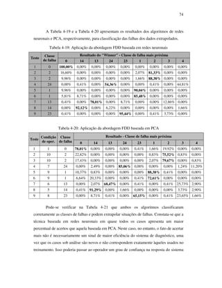 74
A Tabela 4-19 e a Tabela 4-20 apresentam os resultados dos algoritmos de redes
neuronais e PCA, respectivamente, para classificação das falhas dos dados extrapolados.
Tabela 4-19: Aplicação da abordagem FDD baseada em redes neuronais
Resultado do "Winner" - Classe de falha mais próxima
Teste
Classe
de falha 0 14 13 24 23 1 2 3 4
1 0 100,00% 0,00% 0,00% 0,00% 0,00% 0,00% 0,00% 0,00% 0,00%
2 2 16,60% 0,00% 0,00% 0,00% 0,00% 2,07% 81,33% 0,00% 0,00%
3 2 9,96% 0,00% 0,00% 0,00% 0,00% 1,66% 88,38% 0,00% 0,00%
4 24 0,00% 0,41% 0,00% 54,36% 0,00% 0,00% 0,41% 0,00% 44,81%
5 1 9,96% 0,00% 0,00% 0,00% 0,00% 90,04% 0,00% 0,00% 0,00%
6 1 5,81% 8,71% 0,00% 0,00% 0,00% 85,48% 0,00% 0,00% 0,00%
7 13 0,41% 0,00% 78,01% 0,00% 8,71% 0,00% 0,00% 12,86% 0,00%
8 14 0,00% 92,12% 0,00% 6,22% 0,00% 0,00% 0,00% 0,00% 1,66%
9 23 0,41% 0,00% 0,00% 0,00% 95,44% 0,00% 0,41% 3,73% 0,00%
Tabela 4-20: Aplicação da abordagem FDD baseada em PCA
Resultado - Classe de falha mais próxima
Teste
Condição
de oper.
Classe
de falha 0 14 13 24 23 1 2 3 4
1 1 0 78,01% 0,00% 0,00% 0,00% 0,41% 1,66% 19,92% 0,00% 0,00%
2 10 2 22,82% 0,00% 0,00% 0,00% 0,00% 0,83% 75,52% 0,83% 0,00%
3 10 2 17,43% 0,00% 0,00% 0,00% 0,00% 2,07% 79,67% 0,00% 0,83%
4 7 24 0,00% 2,49% 0,00% 85,06% 0,00% 0,00% 0,00% 1,24% 11,20%
5 9 1 10,37% 0,83% 0,00% 0,00% 0,00% 88,38% 0,41% 0,00% 0,00%
6 9 1 6,64% 20,33% 0,00% 0,00% 0,41% 72,61% 0,00% 0,00% 0,00%
7 6 13 0,00% 2,07% 68,47% 0,00% 0,41% 0,00% 0,41% 25,73% 2,90%
8 5 14 0,41% 91,29% 0,00% 1,66% 0,00% 0,00% 0,00% 3,73% 2,90%
9 8 23 0,00% 8,71% 0,41% 0,00% 65,15% 0,00% 0,41% 23,65% 1,66%
Pode-se verificar na Tabela 4-21 que ambos os algoritmos classificaram
corretamente as classes de falhas e podem extrapolar situações de falhas. Constata-se que a
técnica baseada em redes neuronais em quase todos os casos apresenta um maior
percentual de acertos que aquela baseada em PCA. Neste caso, no entanto, o fato de acertar
mais não é necessariamente um sinal de maior eficiência do sistema de diagnóstico, uma
vez que os casos sob análise são novos e não correspondem exatamente àqueles usados no
treinamento. Isso poderia passar ao operador um grau de confiança na resposta do sistema
 