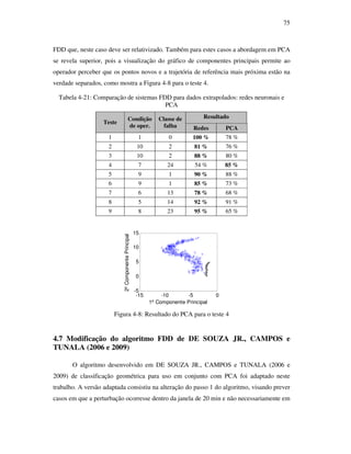 75
FDD que, neste caso deve ser relativizado. Também para estes casos a abordagem em PCA
se revela superior, pois a visualização do gráfico de componentes principais permite ao
operador perceber que os pontos novos e a trajetória de referência mais próxima estão na
verdade separados, como mostra a Figura 4-8 para o teste 4.
Tabela 4-21: Comparação de sistemas FDD para dados extrapolados: redes neuronais e
PCA
Resultado
Teste
Condição
de oper.
Classe de
falha Redes PCA
1 1 0 100 % 78 %
2 10 2 81 % 76 %
3 10 2 88 % 80 %
4 7 24 54 % 85 %
5 9 1 90 % 88 %
6 9 1 85 % 73 %
7 6 13 78 % 68 %
8 5 14 92 % 91 %
9 8 23 95 % 65 %
-15 -10 -5 0
-5
0
5
10
15
1º Componente Principal
2ºComponentePrincipal
Figura 4-8: Resultado do PCA para o teste 4
4.7 Modificação do algoritmo FDD de DE SOUZA JR., CAMPOS e
TUNALA (2006 e 2009)
O algoritmo desenvolvido em DE SOUZA JR., CAMPOS e TUNALA (2006 e
2009) de classificação geométrica para uso em conjunto com PCA foi adaptado neste
trabalho. A versão adaptada consistiu na alteração do passo 1 do algoritmo, visando prever
casos em que a perturbação ocorresse dentro da janela de 20 min e não necessariamente em
 