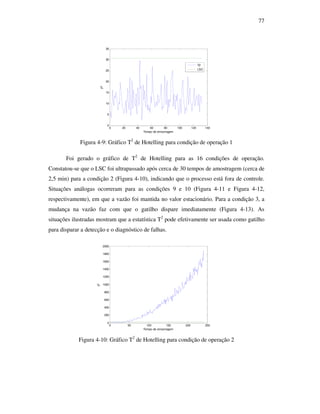 77
0 20 40 60 80 100 120 140
0
5
10
15
20
25
30
35
Tempo de amostragem
T2
T2
LSC
Figura 4-9: Gráfico T2
de Hotelling para condição de operação 1
Foi gerado o gráfico de T2
de Hotelling para as 16 condições de operação.
Constatou-se que o LSC foi ultrapassado após cerca de 30 tempos de amostragem (cerca de
2,5 min) para a condição 2 (Figura 4-10), indicando que o processo está fora de controle.
Situações análogas ocorreram para as condições 9 e 10 (Figura 4-11 e Figura 4-12,
respectivamente), em que a vazão foi mantida no valor estacionário. Para a condição 3, a
mudança na vazão faz com que o gatilho dispare imediatamente (Figura 4-13). As
situações ilustradas mostram que a estatística T2
pode efetivamente ser usada como gatilho
para disparar a detecção e o diagnóstico de falhas.
0 50 100 150 200 250
0
200
400
600
800
1000
1200
1400
1600
1800
2000
Tempo de amostragem
T2
Figura 4-10: Gráfico T2
de Hotelling para condição de operação 2
 