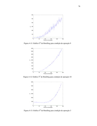 78
0 50 100 150 200 250
0
100
200
300
400
500
600
Tempo de amostragem
T2
Figura 4-11: Gráfico T2
de Hotelling para condição de operação 9
0 50 100 150 200 250
0
500
1000
1500
2000
2500
3000
3500
4000
Tempo de amostragem
T2
Figura 4-12: Gráfico T2
de Hotelling para condição de operação 10
0 50 100 150 200 250
0
1000
2000
3000
4000
5000
6000
Tempo de amostragem
T2
Figura 4-13: Gráfico T2
de Hotelling para condição de operação 3
 