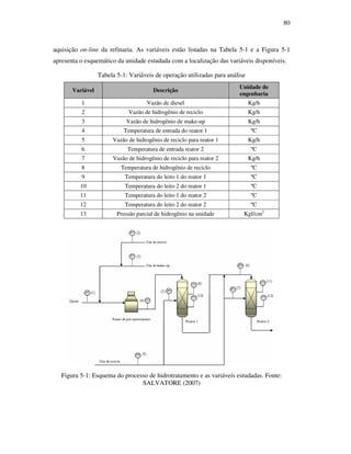 80
aquisição on-line da refinaria. As variáveis estão listadas na Tabela 5-1 e a Figura 5-1
apresenta o esquemático da unidade estudada com a localização das variáveis disponíveis.
Tabela 5-1: Variáveis de operação utilizadas para análise
Variável Descrição
Unidade de
engenharia
1 Vazão de diesel Kg/h
2 Vazão de hidrogênio de reciclo Kg/h
3 Vazão de hidrogênio de make-up Kg/h
4 Temperatura de entrada do reator 1 ºC
5 Vazão de hidrogênio de reciclo para reator 1 Kg/h
6 Temperatura de entrada reator 2 ºC
7 Vazão de hidrogênio de reciclo para reator 2 Kg/h
8 Temperatura de hidrogênio de reciclo ºC
9 Temperatura do leito 1 do reator 1 ºC
10 Temperatura do leito 2 do reator 1 ºC
11 Temperatura do leito 1 do reator 2 ºC
12 Temperatura do leito 2 do reator 2 ºC
13 Pressão parcial de hidrogênio na unidade Kgf/cm2
Figura 5-1: Esquema do processo de hidrotratamento e as variáveis estudadas. Fonte:
SALVATORE (2007)
 