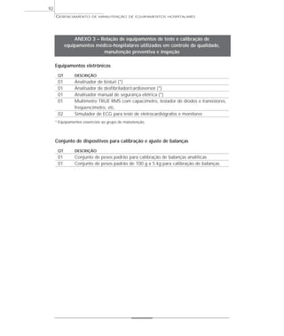 GERENCIAMENTO DE MANUTENÇÃO DE EQUIPAMENTOS HOSPITALARES
92
Equipamentos eletrônicos
QT DESCRIÇÃO
01 Analisador de bisturi (*)
01 Analisador de desfibrilador/cardioversor (*)
01 Analisador manual de segurança elétrica (*)
01 Multímetro TRUE RMS com capacímetro, testador de diodos e transistores,
freqüencímetro, etc.
02 Simulador de ECG para teste de eletrocardiógrafos e monitores
* Equipamentos essenciais ao grupo de manutenção.
Conjunto de dispositivos para calibração e ajuste de balanças
QT DESCRIÇÃO
01 Conjunto de pesos padrão para calibração de balanças analíticas
01 Conjunto de pesos padrão de 100 g a 5 kg para calibração de balanças
ANEXO 3 – Relação de equipamentos de teste e calibração de
equipamentos médico-hospitalares utilizados em controle de qualidade,
manutenção preventiva e inspeção
 