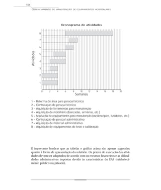 GERENCIAMENTO DE MANUTENÇÃO DE EQUIPAMENTOS HOSPITALARES
104
1 – Reforma de área para pessoal técnico
2 – Contratação de pessoal técnico
3 – Aquisição de ferramentas para manutenção
4 – Aquisição de mobiliário (bancadas, armários, etc.)
5 – Aquisição de equipamentos para manutenção (osciloscópios, furadeiras, etc.)
6 – Contratação de pessoal administrativo
7 – Aquisição de material administrativo
8 – Aquisição de equipamentos de teste e calibração
É importante lembrar que as tabelas e gráfico acima são apenas sugestões
quanto à forma de apresentação do relatório. Os prazos de execução das ativi-
dades devem ser adaptados de acordo com os recursos financeiros e as dificul-
dades administrativas impostas devido às características do EAS (estabeleci-
mento público ou privado).
0 2 4 6 8 10 12 14 16 18 20
1
2
3
4
5
6
7
8
Cronograma de atividades
Atividades
Semanas
 