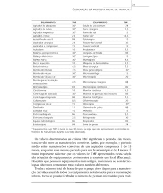 EQUIPAMENTO TMF EQUIPAMENTO TMF
Agitador de plaquetas 30* Estufa de uso comum 24
Agitador de tubos 30* Foco cirúrgico 5,5
Agitador magnético 30* Fonte de luz 11
Agitador orbital 24 Forno bier 13,5
Aparelho de raio X 09 Fototerapia 15
Aspirador cirúrgico 24 Freezer horizontal 30
Aspirador e compressor 15 Freezer vertical 12
Autoclave 10 Incubadora 7,5
Balança antropométrica 30* Lâmpada de fenda 08
Balança eletrônica 30* Laringoscópio 15
Banho-maria 30* Mamógrafo 4,5
Berço aquecido 10 Máquina de hemodiálise 2,5
Bisturi elétrico 4,5 Mesa cirúrgica 7,5
Bomba de infusão 7,5 Mesa ginecológica 30*
Bomba de vácuo 30* Microcentrífuga 15
Bomba de vácuo e ar 30* Microscópio 20
Bomba para circulação
extracorpórea
4,5 Microscópio cirúrgico 04
Broncoscópio 04 Microscópio eletrônico 02
Cardioversor 10 Monitor cardíaco 6,5
Centrífuga de bancada 30* Monitor de pressão não-invasivo 03
Centrífuga refrigerada 08 Monitor fisiológico 7,5
Colposcópio 8,5 Oftalmoscópio 20
Compressor de ar 15 Otoscópio 30*
Destilador 11 Oxímetro de pulso 09
Detector fetal 15 Phmetro 15
Eletrocardiógrafo 06 Processadora 2,5
Eletroencefalógrafo 2,5 Refrigerador 30
Equipo odontológico 06 Respirador 03
Estetoscópio 09 Serra de gesso 24
* Equipamentos cujo TMF é maior do que 30 meses, ou seja, que não apresentaram ocorrências no
histórico de manutenção durante o período observado.
Os valores discriminados na coluna TMF significam o período, em meses,
transcorrido entre as manutenções corretivas. Assim, por exemplo, o período
médio entre manutenções corretivas de um aspirador compressor é de 15
meses, enquanto esse mesmo período para um broncoscópio é de 4 meses. É
muito importante salientar que os valores de TMF apresentados nessa tabela
são oriundos de equipamentos pertencentes a somente um local (Unicamp).
Hospitais que possuem equipamentos mais antigos, mais novos ou com tecno-
logias diferentes certamente terão valores também diferentes.
Tendo o número total de horas de que o grupo deve dispor para a manuten-
ção corretiva anual de todos os equipamentos selecionados para a manutenção
interna, torna-se possível calcular o número de pessoas necessárias para reali-
ELABORAÇÃO DA PROPOSTA INICIAL DE TRABALHO
21
 