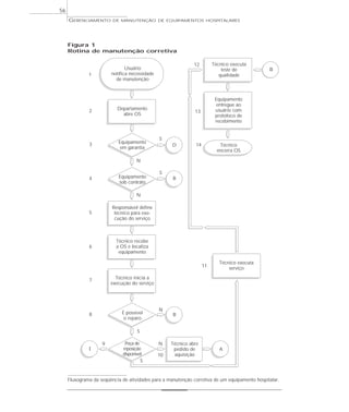 GERENCIAMENTO DE MANUTENÇÃO DE EQUIPAMENTOS HOSPITALARES
56
Usuário
notifica necessidade
de manutenção
Departamento
abre OS
Equipamento
em garantia
Equipamento
sob contrato
Responsável define
técnico para exe-
cução do serviço
Técnico recebe
a OS e localiza
equipamento
Técnico inicia a
execução do serviço
É possível
o reparo
Peça de
reposição
disponível
Técnico abre
pedido de
aquisição
Técnico executa
serviço
Técnico executa
teste de
qualidade
Equipamento
entregue ao
usuário com
protoloco de
recebimento
Técnico
encerra OS
A
B
I
B
D
II
Figura 1
Rotina de manutenção corretiva
1
2
3 14
13
12
4
5
6
7
8
9
S
S
N
10
11
N
S
N
N
S
Fluxograma da seqüência de atividades para a manutenção corretiva de um equipamento hospitalar.
 