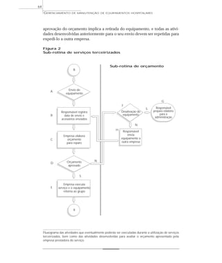 GERENCIAMENTO DE MANUTENÇÃO DE EQUIPAMENTOS HOSPITALARES
64
aprovação do orçamento implica a retirada do equipamento, e todas as ativi-
dades desenvolvidas anteriormente para o seu envio devem ser repetidas para
expedi-lo a outra empresa.
A
B
C
D
E
S
N
H
F
S
G
N
Envio do
equipamento
B
II
Responsável registra
data de envio e
acessórios enviados
Empresa elabora
orçamento
para reparo
Orçamento
aprovado
Empresa executa
serviço e o equipamento
retorna ao grupo
Desativação do
equipamento
Responsável
envia
equipamento a
outra empresa
Responsável
prepara relatório
para a
administração
Figura 2
Sub-rotina de serviços terceirizados
Fluxograma das atividades que eventualmente poderão ser executadas durante a utilização de serviços
terceirizados, bem como das atividades desenvolvidas para avaliar o orçamento apresentado pela
empresa prestadora do serviço.
Sub-rotina de orçamento
 