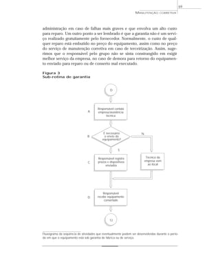 69
administração em caso de falhas mais graves e que envolva um alto custo
para reparo. Um outro ponto a ser lembrado é que a garantia não é um servi-
ço realizado gratuitamente pelo fornecedor. Normalmente, o custo de qual-
quer reparo está embutido no preço do equipamento, assim como no preço
do serviço de manutenção corretiva em caso de terceirização. Assim, suge-
rimos que o responsável pelo grupo não se sinta constrangido em exigir
melhor serviço da empresa, no caso de demora para retorno do equipamen-
to enviado para reparo ou de conserto mal executado.
MANUTENÇÃO CORRETIVA
Responsável contata
empresa/assistência
técnica
Técnico da
empresa vem
ao local
É necessário
o envio do
equipamento?
Responsável registra
prazos e dispositivos
enviados
Responsável
recebe equipamento
consertado
D
12
A
B
S
N
C
D
Figura 3
Sub-rotina de garantia
Fluxograma da seqüência de atividades que eventualmente podem ser desenvolvidas durante o perío-
do em que o equipamento está sob garantia de fábrica ou de serviço.
 