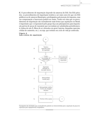 71
C. O procedimento de importação depende da natureza do EAS. Em EAS priva-
dos, os procedimentos de importação tendem a ser mais caros do que em EAS
públicos ou de natureza filantrópica, privilegiados pela isenção de impostos, mas
em compensação a burocracia poderá ser maior. Tendo em vista que os proce-
dimentos de importação são normalmente mais lentos que aquisições no Brasil,
é importante que o responsável pelo grupo faça um planejamento para importa-
ção prévia de peças de reposição que necessitam ser substituídas periodicamen-
te (tubos de raio X, filtros de ar, eletrodos em geral, baterias, lâmpadas especiais,
células de oximetria, etc.), ou seja, que tenham seu ciclo de vida já conhecido.
MANUTENÇÃO CORRETIVA
Figura 4
Sub-rotina de aquisição
Técnico
especifica peça
de reposição
Procedimento
interno para
importação
Existe
necessidade de
importação?
Aquisição
efetuada no
mercado interno
Almoxarifado
recebe peça
Almoxarifado notifica
técnico da chegada
da peça
Técnico retira a peça
A
A
B C
S
N
D
E
F
G I
Fluxograma das atividades que eventualmente poderão ser desenvolvidas para a aquisição de peças de
reposição para equipamentos hospitalares.
 