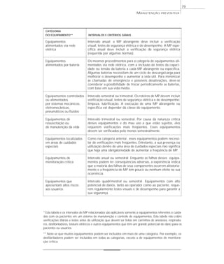 79
MANUTENÇÃO PREVENTIVA
CATEGORIA
DO EQUIPAMENTO** INTERVALOS E CRITÉRIOS GERAIS
Equipamentos
alimentados via rede
elétrica
Equipamentos
alimentados por bateria
Equipamentos controlados
ou alimentados
por sistemas mecânicos,
eletromecânicos,
pneumáticos ou fluidos
Equipamentos de
ressuscitação ou
de manutenção da vida
Equipamentos localizados
em áreas de cuidados
especiais
Equipamentos de
monitoração crítica
Equipamentos que
apresentam altos riscos
aos usuários
Intervalo anual: a MP abrangente deve incluir a verificação
visual, testes de segurança elétrica e de desempenho. A MP espe-
cífica anual deve incluir a verificação da segurança elétrica
(requerida por algumas normas).
Os mesmos procedimentos para a categoria de equipamentos ali-
mentados via rede elétrica, com a inclusão de testes da capaci-
dade ou tensão da bateria a cada MP abrangente ou específica.
Algumas baterias necessitam de um ciclo de descarga/carga para
melhorar o desempenho e aumentar a vida útil. Para minimizar
as chamadas de emergência e possíveis desativações, deve-se
considerar a possibilidade de trocar periodicamente as baterias,
com base em sua vida média.
Intervalo semestral ou trimestral. Os roteiros de MP devem incluir
verificação visual, testes de segurança elétrica e de desempenho;
limpeza, lubrificação. A execução de uma MP abrangente ou
específica vai depender da classe do equipamento.
Intervalo trimestral ou semestral. Por causa da natureza crítica
desses equipamentos e do mau uso a que estão sujeitos, eles
requerem verificações mais freqüentes. Esses equipamentos
devem ser verificados pelo menos semestralmente.
Como na categoria anterior, esses equipamentos podem necessi-
tar de verificações mais freqüentes. Entretanto, a sua presença ou
utilização dentro de uma área de cuidados especiais não significa
que haja uma obrigatoriedade de aumentar a freqüência de MP.
Intervalo anual ou semestral. Enquanto as falhas desses equipa-
mentos podem ter conseqüências adversas, a experiência indica
que a maioria das falhas de seus componentes ocorrem aleatoria-
mente e a freqüência de MP tem pouco ou nenhum efeito na sua
ocorrência.
Intervalo quadrimestral ou semestral. Equipamentos com alto
potencial de danos, tanto ao operador como ao paciente, reque-
rem regularmente testes visuais e de desempenho para garantir a
sua segurança.
* Esta tabela e os intervalos de MP relacionados são aplicáveis somente a equipamentos referentes a cuida-
dos com os pacientes em um sistema de manutenção e controle de equipamentos. Esta tabela não cobre
verificações diárias e testes antes da utilização que devem ser feitas em carrinhos de anestesia, respirado-
res, desfibriladores, bisturis elétricos e outros equipamentos que têm um grande potencial de dano para os
pacientes ou usuários.
** Note-se que muitos equipamentos podem ser incluídos em mais de uma categoria. Por exemplo, os
desfibriladores podem ser incluídos em todas as categorias, exceto a de equipamentos de monitora-
ção crítica.
 