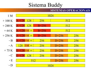 Sistema Buddy 1024 1 M + 100 K + 240 K + 64 K + 256 K B A + 75 K C E D A=128 128 256 512 A=128 128 B=256 512 A=128 B=256 512 C=64 64 A=128 B=256 C=64 64 D=256 256 A=128 256 C=64 64 D=256 256 128 256 C=64 64 D=256 256 E=128 256 C=64 64 D=256 256 E=128 256 D=256 256 128 512 D=256 256 1024 
