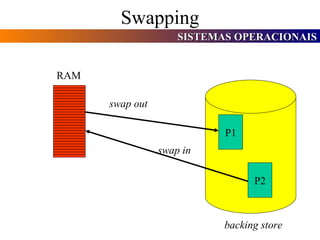 Swapping RAM backing store P1 P2 swap out swap in 