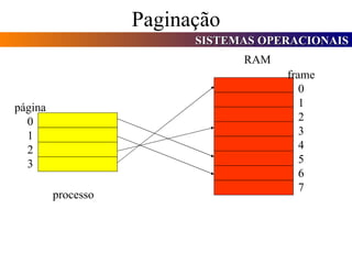 Paginação página 0 1 2 3 frame 0 1 2 3 4 5 6 7 processo RAM 