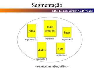 Segmentação pilha main program heap dados sqrt <segment number, offset> segmento 0 segmento 1 segmento 2 segmento 3 segmento 4 