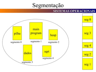 Segmentação pilha main program heap dados sqrt segmento 0 segmento 1 segmento 2 segmento 3 segmento 4 seg 0 seg 3 seg 4 seg 2 seg 1 