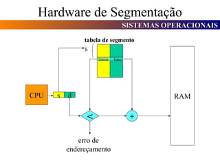 Hardware de Segmentação CPU s d s limite  base tabela de segmento < + RAM erro de endereçamento 
