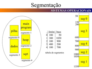 Segmentação pilha main program heap dados sqrt segmento 0 segmento 1 segmento 2 segmento 3 segmento 4 seg 0 seg 3 seg 4 seg 2 seg 1 0 1 2 3 4 limite  base 100 300 100 400 100 50 1050 900 200 700 tabela de segmentos 50 200 600 700 800 900 1000 1050 1350 150 