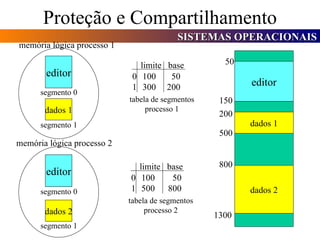 Proteção e Compartilhamento editor editor dados 1 dados 2 segmento 0 segmento 1 segmento 0 segmento 1 memória lógica processo 1 memória lógica processo 2 0 1 limite  base 100 300 50 200 tabela de segmentos processo 1 0 1 limite  base 100 500 50 800 tabela de segmentos processo 2 editor 50 150 dados 1 200 500 dados 2 800 1300 