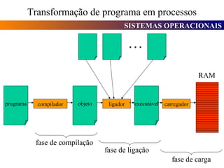Transformação de programa em processos programa compilador objeto ligador executável carregador RAM . . . fase de compilação fase de ligação fase de carga 