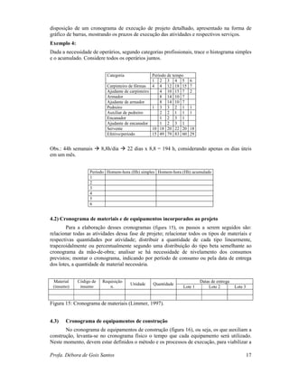Profa. Débora de Gois Santos 17
disposição de um cronograma de execução de projeto detalhado, apresentado na forma de
gráfico de barras, mostrando os prazos de execução das atividades e respectivos serviços.
Exemplo 4:
Dada a necessidade de operários, segundo categorias profissionais, trace o histograma simples
e o acumulado. Considere todos os operários juntos.
Período de tempoCategoria
1 2 3 4 5 6
Carpinteiro de fôrmas 4 4 12 18 15 7
Ajudante de carpinteiro 4 10 15 7 2
Armador 8 14 10 7
Ajudante de armador 8 14 10 7
Pedreiro 1 3 3 2 1 1
Auxiliar de pedreiro 2 2 1 1 1
Encanador 1 2 3 1
Ajudante de encanador 1 2 3 1
Servente 10 18 20 22 20 18
Efetivo/período 15 49 79 83 60 29
Obs.: 44h semanais 8,8h/dia 22 dias x 8,8 = 194 h, considerando apenas os dias úteis
em um mês.
Período Homem-hora (Hh) simples Homem-hora (Hh) acumulado
1
2
3
4
5
6
4.2) Cronograma de materiais e de equipamentos incorporados ao projeto
Para a elaboração desses cronogramas (figura 15), os passos a serem seguidos são:
relacionar todas as atividades dessa fase de projeto; relacionar todos os tipos de materiais e
respectivas quantidades por atividade; distribuir a quantidade de cada tipo linearmente,
trapezoidalmente ou percentualmente segundo uma distribuição do tipo beta semelhante ao
cronograma da mão-de-obra; analisar se há necessidade de nivelamento dos consumos
previstos; montar o cronograma, indicando por período de consumo ou pela data de entrega
dos lotes, a quantidade de material necessária.
Datas de entregaMaterial
(insumo)
Código de
insumo
Requisição
n.
Unidade Quantidade
Lote 1 Lote 2 Lote 3
Figura 15: Cronograma de materiais (Limmer, 1997).
4.3) Cronograma de equipamentos de construção
No cronograma de equipamentos de construção (figura 16), ou seja, os que auxiliam a
construção, levanta-se no cronograma físico o tempo que cada equipamento será utilizado.
Neste momento, devem estar definidos o método e os processos de execução, para viabilizar a
 