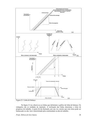 Profa. Débora de Gois Santos 28
Linha de fim (entrega)
Tempo (dia,
semana ou mês)
Quantidade
de produção
Ritmo de progresso
Linha de início
Padronização dos serviços -
discriminações técnicas e orçamentárias,
especializações e normas, memorial
descritivo
(a)
Tempo
Unidade
Ritmo constante e não balanceado
Tempo
Unidade de
repetição
Ritmo constante e balanceado
Estrutura
Alvenaria
Revestim
ento
Fachada
(b)
Tempo
Quantidade
de produção
R
Seqüência
Tm Tb
Dt P
Resursos
Recurso máximo
mobilização
desmobilização
Setup reduzido
Tempo de preparação reduzido
Tempo
(c)
Figura 21: Linha de balanço.
Na figura 21 (a), observa-se as linhas que delimitam o gráfico de linha de balanço. Os
retângulos são as unidades de repetição. A inclinação das linhas determina o ritmo de
progresso do trabalho. A parte (b) da ilustração, por sua vez, mostra que este ritmo pode ser
balanceado ou não. Isto é determinado pela continuidade ou não do trabalho.
 