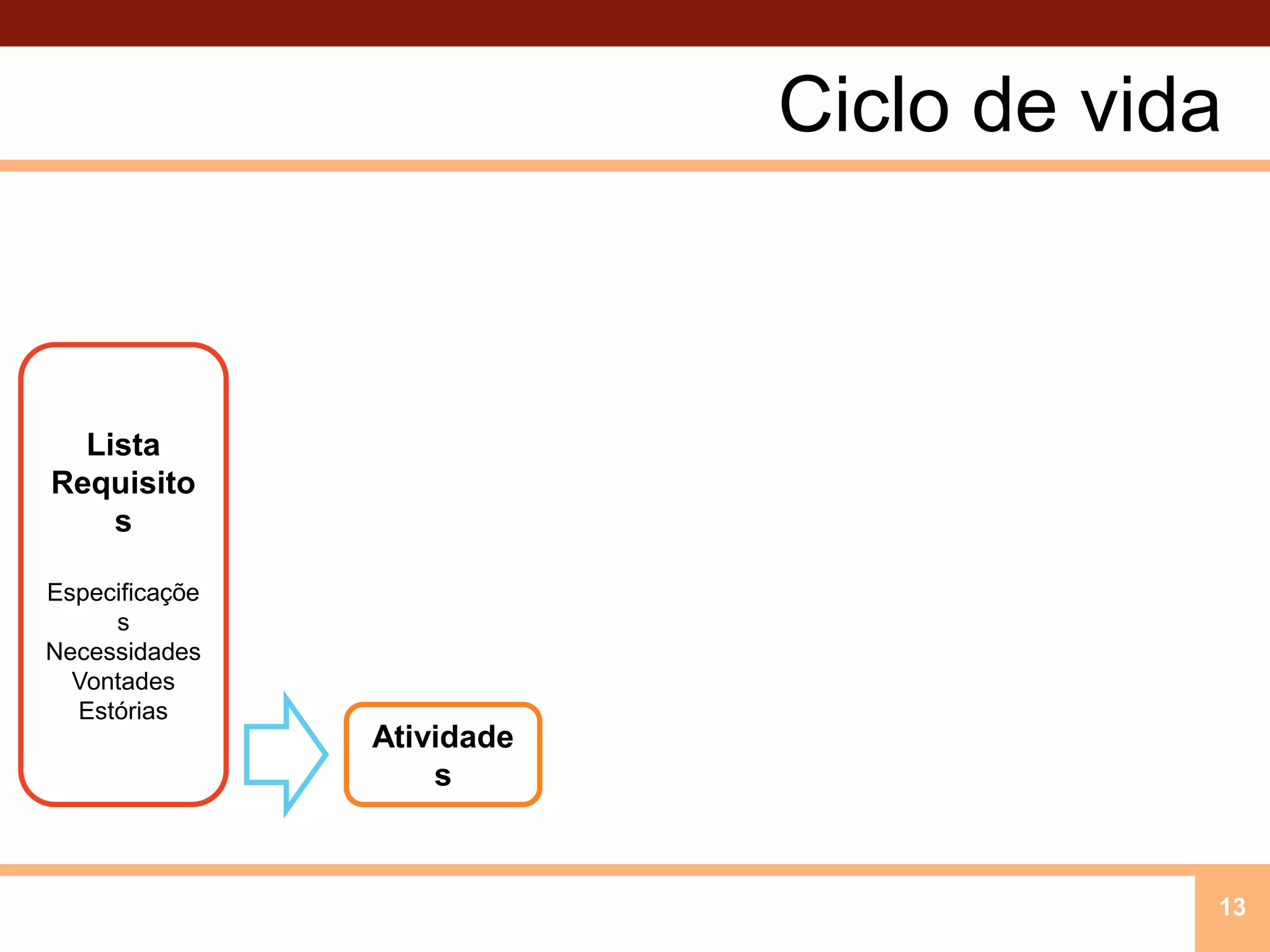 Ciclo de vida13ListaRequisitosEspecificaçõesNecessidadesVontadesEstóriasAtividades