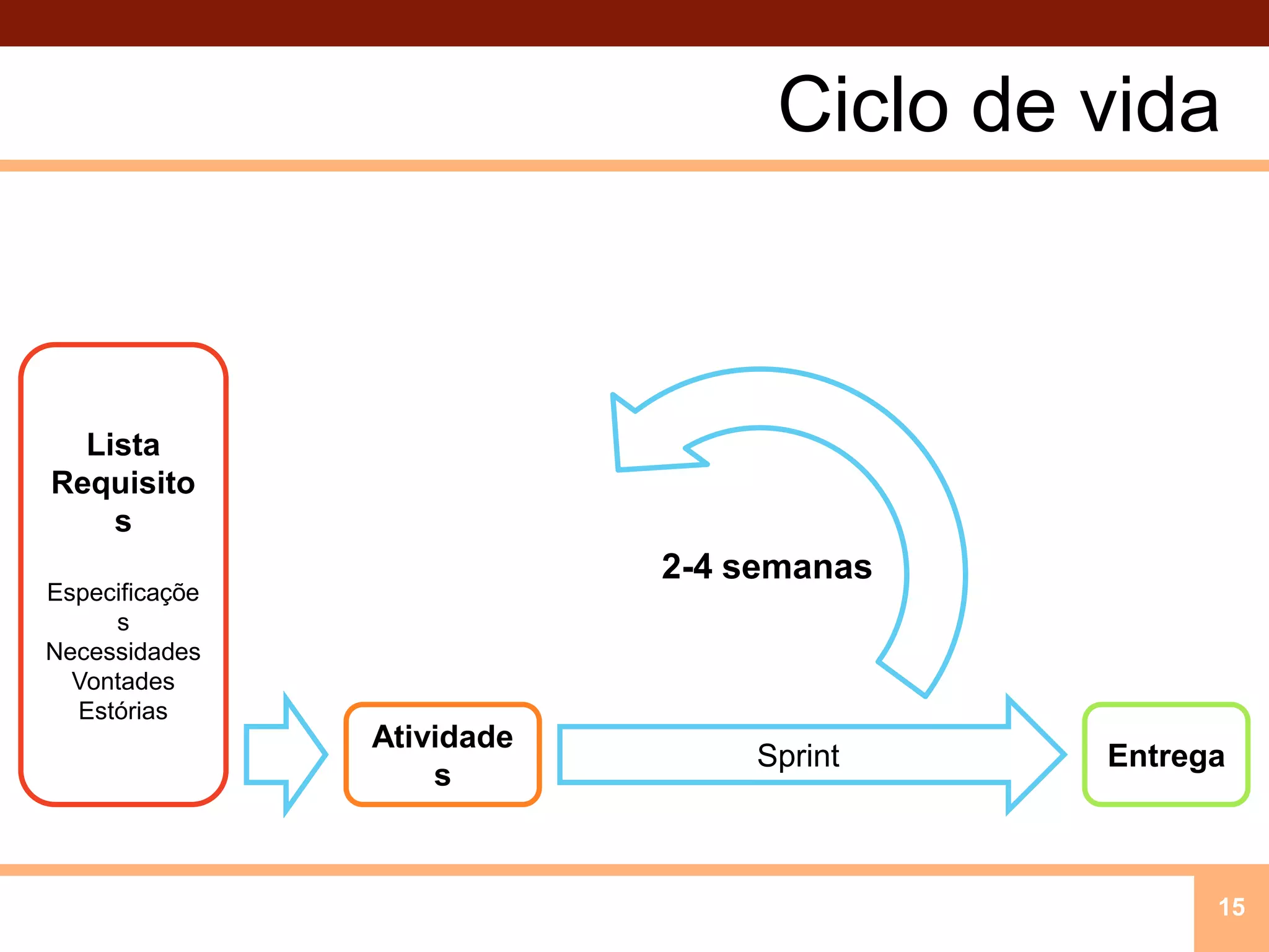 Ciclo de vida15ListaRequisitosEspecificaçõesNecessidadesVontadesEstórias2-4 semanasSprintAtividadesEntrega