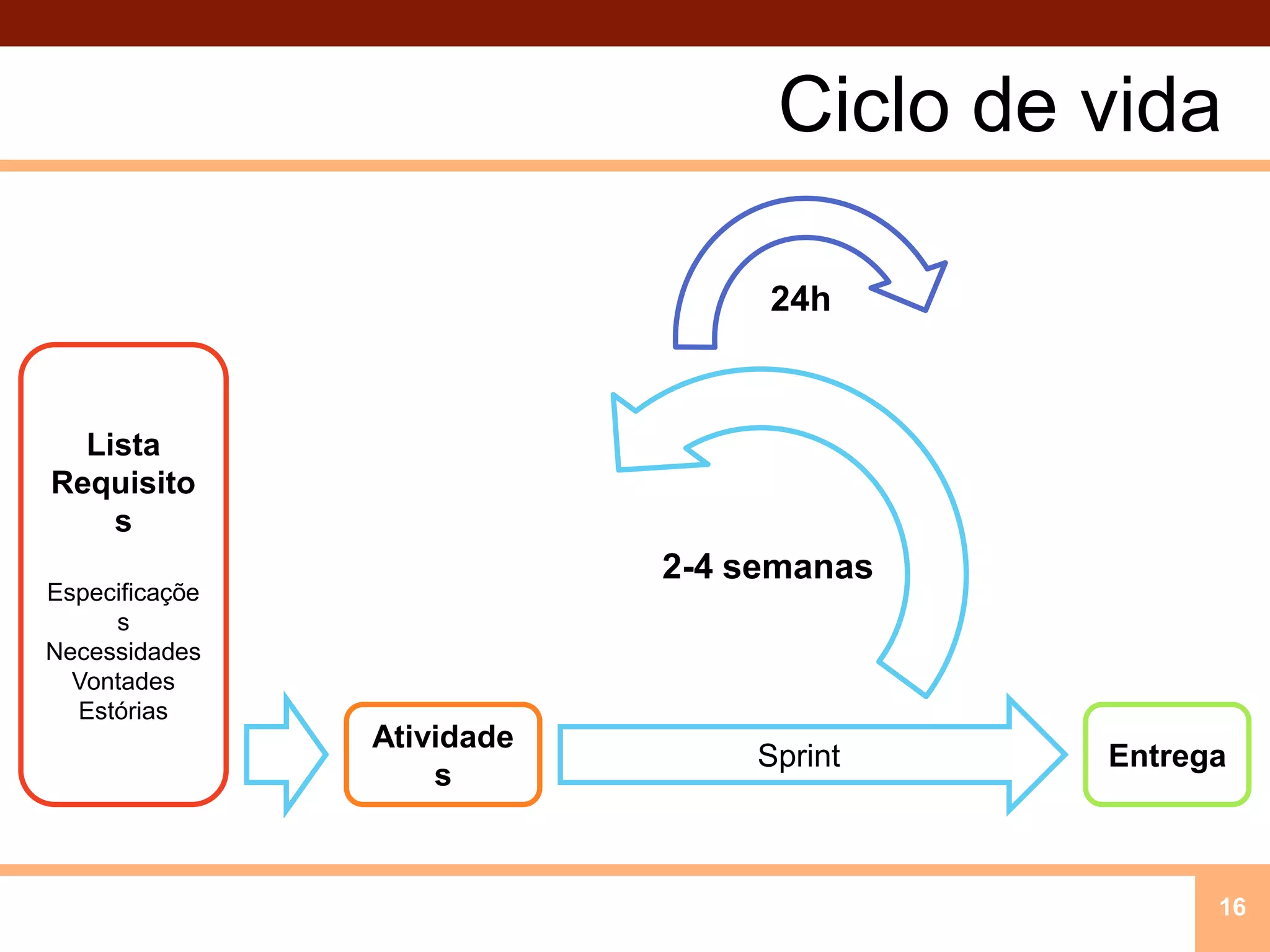 Ciclo de vida1624hListaRequisitosEspecificaçõesNecessidadesVontadesEstórias2-4 semanasSprintAtividadesEntrega