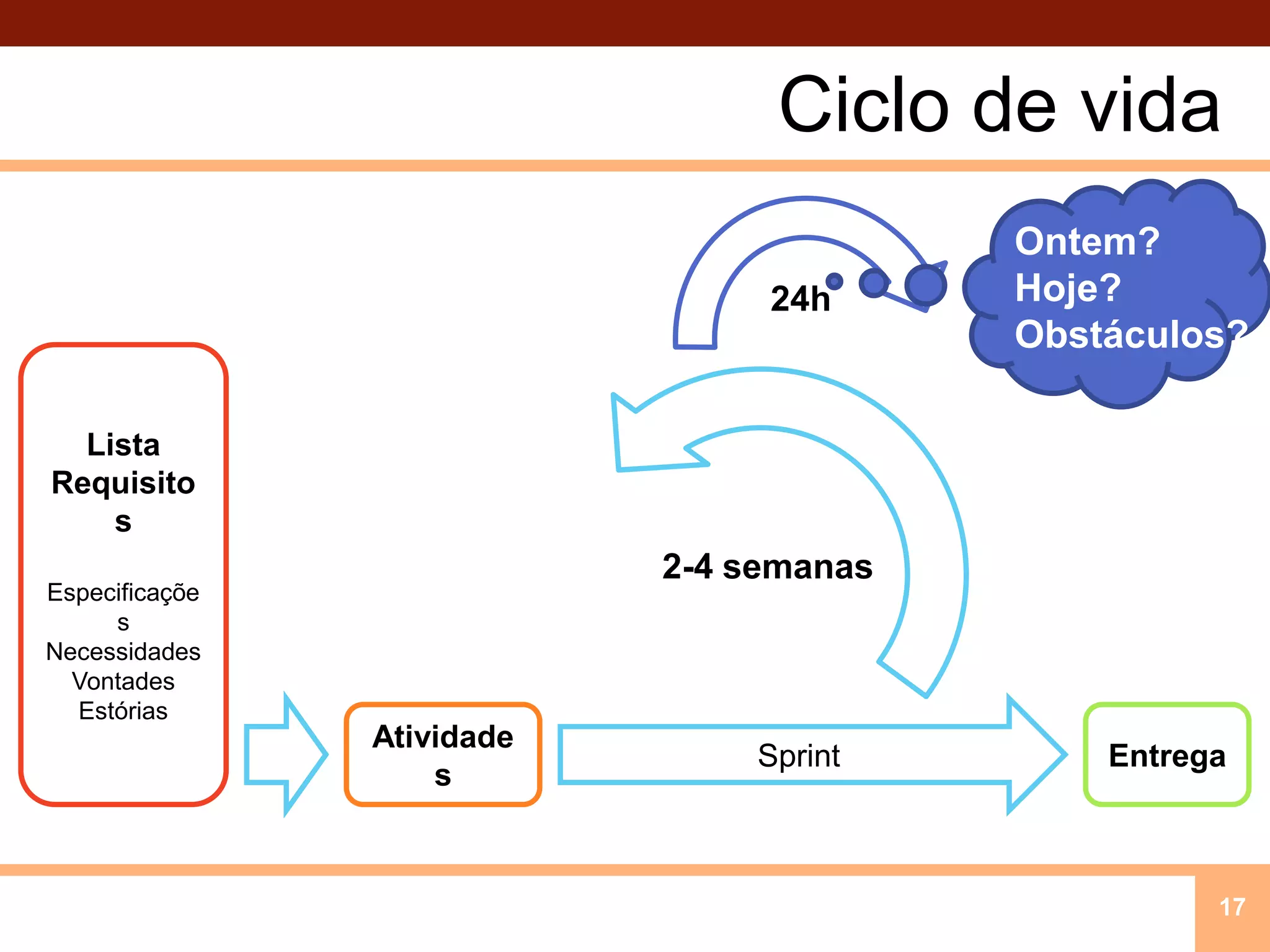 Ciclo de vida17Ontem?Hoje?Obstáculos?24hListaRequisitosEspecificaçõesNecessidadesVontadesEstórias2-4 semanasSprintAtividadesEntrega