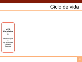 Ciclo de vida12ListaRequisitosEspecificaçõesNecessidadesVontadesEstórias
