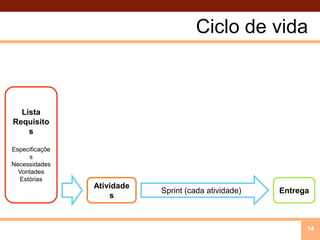 Ciclo de vida14ListaRequisitosEspecificaçõesNecessidadesVontadesEstóriasSprint (cada atividade)AtividadesEntrega