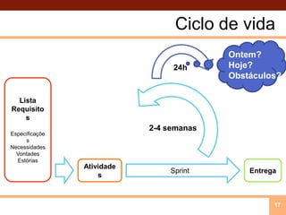 Ciclo de vida17Ontem?Hoje?Obstáculos?24hListaRequisitosEspecificaçõesNecessidadesVontadesEstórias2-4 semanasSprintAtividadesEntrega