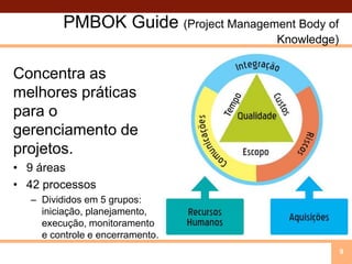 PMBOK Guide (Project Management Body of Knowledge)Concentra as melhores práticas para o gerenciamento de projetos. 9 áreas42 processosDivididos em 5 grupos: iniciação, planejamento, execução, monitoramentoe controle e encerramento.9