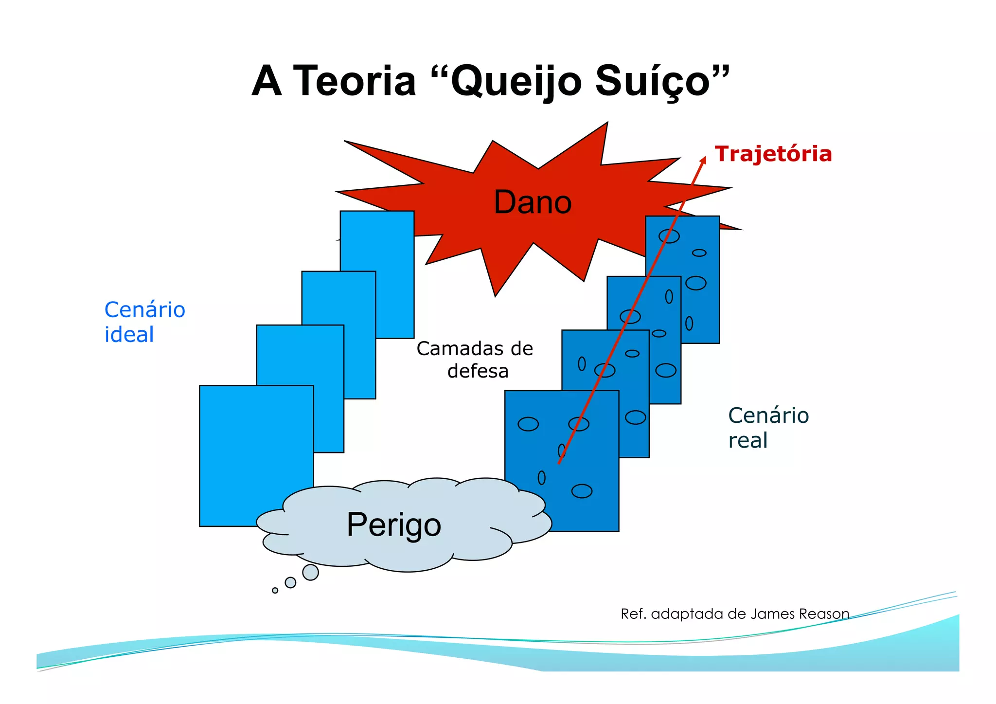 Dano
A Teoria “Queijo Suíço”
Ref. adaptada de James Reason
Cenário
ideal
Cenário
real
Perigo
Trajetória
Camadas de
defesa
 