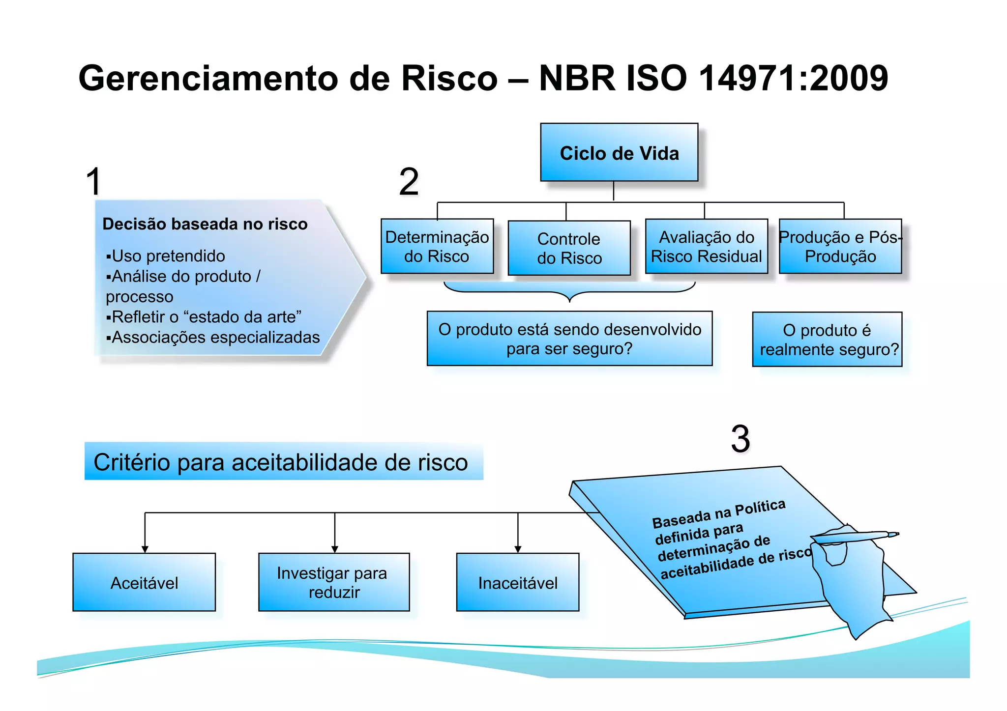 Gerenciamento de Risco – NBR ISO 14971:2009
§ Uso pretendido
§ Análise do produto /
processo
§ Refletir o “estado da arte”
§ Associações especializadas
Decisão baseada no risco
1
Ciclo de Vida
Determinação
do Risco
2
Controle
do Risco
Avaliação do
Risco Residual
Produção e Pós-
Produção
O produto está sendo desenvolvido
para ser seguro?
O produto é
realmente seguro?
Critério para aceitabilidade de risco
Aceitável
Investigar para
reduzir
Inaceitável
Baseada na Política
definida para
determinação de
aceitabilidade de risco
3
 