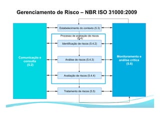 Gerenciamento de Risco – NBR ISO 31000:2009
Estabelecimento do contexto (5.3)
Identificação de riscos (5.4.2)
Análise de riscos (5.4.3)
Avaliação de riscos (5.4.4)
Tratamento de riscos (5.5)
Monitoramento e
análise crítica
(5.6)
Comunicação e
consulta
(5.2)
Processo de avaliação de riscos
(5.4)
 
