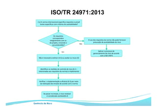 ISO/TR 24971:2013
Gerência de Risco
Os	requisitos	
correspondem	
integralmente	com	os	
do	projeto,	incluindo	o	
uso	pretendido?	
2	a)	A	norma	internacional	especiﬁca	requisitos	e	provê	
testes	especíﬁcos	com	critérios	de	aceitabilidade?	
Iden9ﬁcar	as	medidas	de	controle	de	risco	(6.2	–	
relacionadas	aos	requisitos	da	norma)	e	implementar	
Veriﬁcar		a	implementação	e	eﬁcácia	(6.3)	por	meio	
da	realização	dos	ensaios	de	acordo	com	a	norma	
Se	passar	no	ensaio,	o	risco	residual	
é	considerado	aceitável(6.4)	
Aplicar	o	processo	de	
gerenciamento	de	risco	de	acordo	
com	a	ISO	14971	
	O	uso	dos	requisitos	da	norma	não	pode	fornecer	
presunção	de	aceitabilidade	do	risco	
Não	
Não	é	necessário	es9mar	(4.4)	ou	avaliar	os	riscos	(5)	
Sim	
 