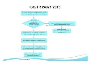 ISO/TR 24971:2013
Gerência de Risco
Os	requisitos	
correspondem	
integralmente	com	os	
do	projeto,	incluindo	o	
uso	pretendido?	
2	b)	A	norma	internacional	especiﬁca	requisitos	mas	não	
provê	testes	especíﬁcos	com	critérios	de	aceitabilidade?	
Não	é	necessário	es9mar	(4.4)	ou	avaliar	o	risco	(5)	
Veriﬁcar		a	implementação	e	eﬁcácia	(6.3)	por	meio	
da	realização	dos	ensaios	de	acordo	com	a	norma	
Se	passar	no	ensaio,	o	risco	residual	
é	considerado	aceitável(6.4)	
Aplicar	o	processo	de	
gerenciamento	de	risco	de	acordo	
com	a	ISO	14971	
	O	uso	dos	requisitos	da	norma	não	pode	fornecer	
presunção	de	aceitabilidade	do	risco	
Não	
Estabelecer	ensaios	com	critério	de	aceitabilidade	e	
registrar	no	arquivo	de	gerenciamento	de	risco	
Sim	
 