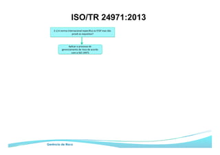 ISO/TR 24971:2013
Gerência de Risco
2	c)	A	norma	internacional	especiﬁca	os	P/SP	mas	não	
provê	os	requisitos?	
Aplicar	o	processo	de	
gerenciamento	de	risco	de	acordo	
com	a	ISO	14971	
 