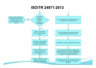 Os		requisitos	
atendem	
inteiramente	o	
projeto,	
incluindo	o	uso	
pretendido?	
Iden9ﬁcar	as	especiﬁcações	
de	projeto	que	atendem	ao	
requisito	norma9vo	(6.2)	
U9lize	os	P/SP	iden9ﬁcados,	
métodos	de	ensaio	ou	outra	
informação	relevante	no	
processo	de	gerenciamento	
de	risco	
Não		 Sim.	O	equipamento	é	transportável	e	pode	ser	
transportado	com	o	paciente	nele.	
O	risco	não	é	es9mado	ou	avaliado	antes	da	
implementação	de	medidas	de	controle	
Iden9ﬁcado	no	arquivo	de	gerenciamento	de	risco	
Não	há	necessidade	de	
es9mar	(4.4)	ou	avaliar	os	
riscos	(5)	
Sim	
Veriﬁcar	a	eﬁcácia	(6.3)	por	
ensaio	funcional	em	
conformidade	com	a	norma	
técnica	
Se	passar	no	ensaio,	os	riscos	
residuais	relacionados	são	
considerados	aceitáveis	(6.4)	
Ensaio:	produto	para	a	saúde	é	colocado	sobre	
uma	superbcie	plana		inclinada	com	angulação	de	
100	em	relação	ao	plano	horizontal.	Resultado:	o	
produto	para	a	saúde	não	desequilibra.		
O	produto	para	a	saúde	não	desequilibra,	portanto	
o	risco	residual	relacionado	é	considerado	
aceitável.		
ISO/TR 24971:2013
 