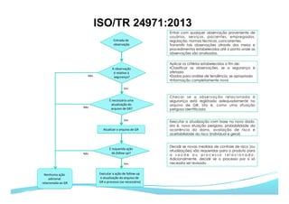 Entrada	de	
observação	
Entrar com qualquer observação proveniente de
usuários, serviços, pacientes, empregados,
regulação, normas técnicas, concorrentes.
Transmitir tais observações através dos meios e
procedimentos estabelecidos até o ponto onde as
observações são analisadas.
ISO/TR 24971:2013
Aplicar os critérios estabelecidos a fim de:
• Classificar as observações, se a segurança é
afetada
• Dados para análise de tendência, se apropriado
• Informação completamente nova
A	observação	
é	rela9va	à	
segurança?	
Decidir se novas medidas de controle de risco (ou
atualizações) são requeridas para o produto para
a s a ú d e o u p r o c e s s o r e l a c i o n a d o .
Adicionalmente, decidir se o processo por si só
necessita ser revisado.
É	requerida	ação	
de	follow-up?	
Executar	a	ação	de	follow-up	
e	atualização	do	arquivo	de	
GR	e	processo	(se	necessário)	
Sim	
Executar a atualização com base no novo dado,
isto é, nova situação perigosa, probabilidade da
ocorrência do dano, avaliação de risco e
aceitabilidade do risco (individual e geral)
Atualizar	o	arquivo	de	GR		
Sim	
Checar se a observação relacionada à
segurança está registrada adequadamente no
arquivo de GR, isto é, como uma situação
perigosa identificada.
É	necessária	uma	
atualização	do	
arquivo	de	GR?	
Sim	
Nenhuma	ação	
adicional	
relacionada	ao	GR	
Não	
Não	
Não	
 