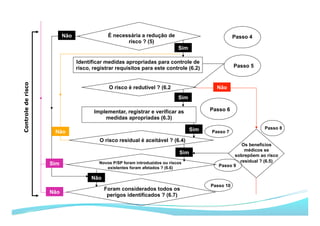 Implementar, registrar e verificar as
medidas apropriadas (6.3)
Passo 6
Identificar medidas apropriadas para controle de
risco, registrar requisitos para este controle (6.2) Passo 5
O risco é redutível ? (6.2
Passo 7
O risco residual é aceitável ? (6.4)
Sim
Sim
Não
Passo 8
Os benefícios
médicos se
sobrepõem ao risco
residual ? (6.5)Novos P/SP foram introduzidos ou riscos
existentes foram afetados ? (6.6)
Passo 9
Foram considerados todos os
perigos identificados ? (6.7)
Passo 10
Controlederisco
Não
Sim
Não
Sim
É necessária a redução de
risco ? (5)
Passo 4Não
Sim
Não
 