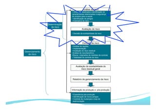 • Utilização destinada e identificação de
características relacionadas à segurança
do produto para a saúde
• Identificação de perigos
• Estimativa de risco
Análise de risco
• Decisão da aceitabilidade de risco
• Análise de opções
• Implementação
• Avaliação do risco residual
• Análise de risco/benefício
• Riscos originados de medidas de controle
• Totalidade do controle de risco
• Experiência pós-produção
• Identificação de novos perigos
• Controle de mudanças e loop de
realimentação
Avaliação de risco
Controle de risco
Informação de produção e pós-produção
Gerenciamento
de risco
Determinação
de risco
Avaliação da aceitabilidade do
risco residual geral
Relatório de gerenciamento de risco
 